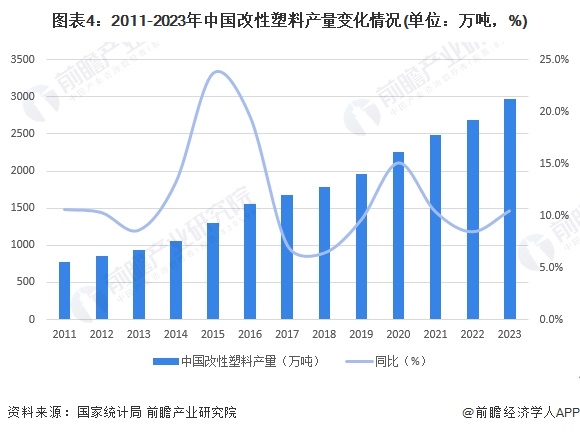 图表4：2011-2023年中国改性塑料产量变化情况(单位：万吨，%)