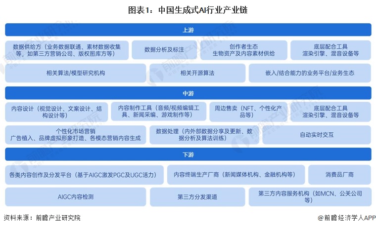 图表1：中国生成式AI行业产业链