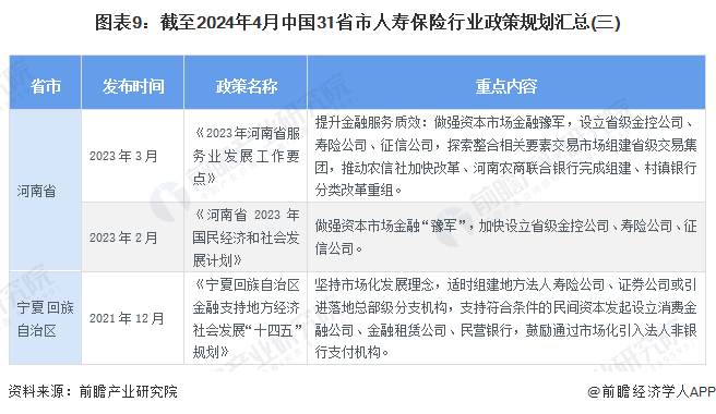 图表9：截至2024年4月中国31省市人寿保险行业政策规划汇总(三)