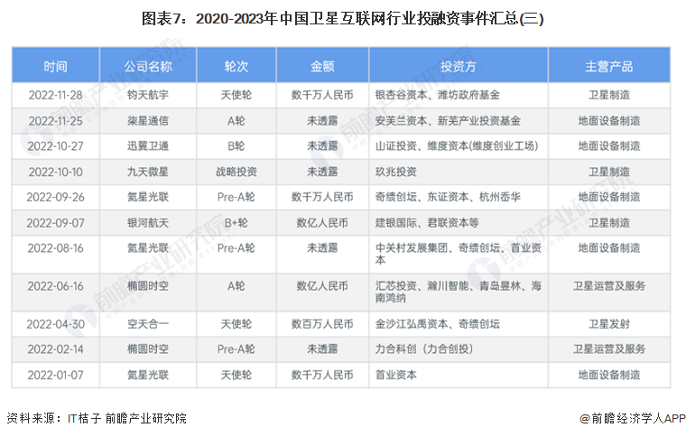 图表7：2020-2023年中国卫星互联网行业投融资事件汇总(三)