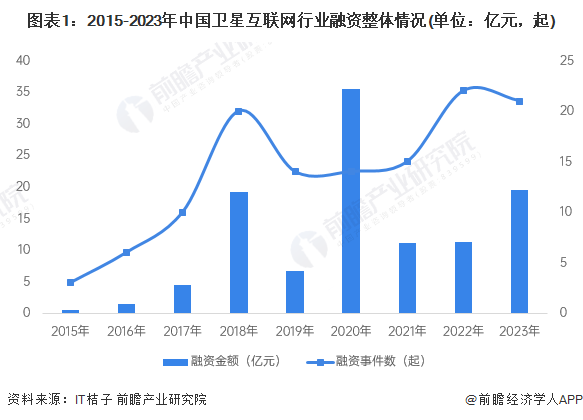 图表1：2015-2023年中国卫星互联网行业融资整体情况(单位：亿元，起)