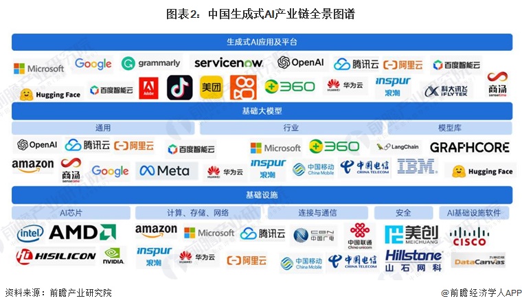图表2：中国生成式AI产业链全景图谱