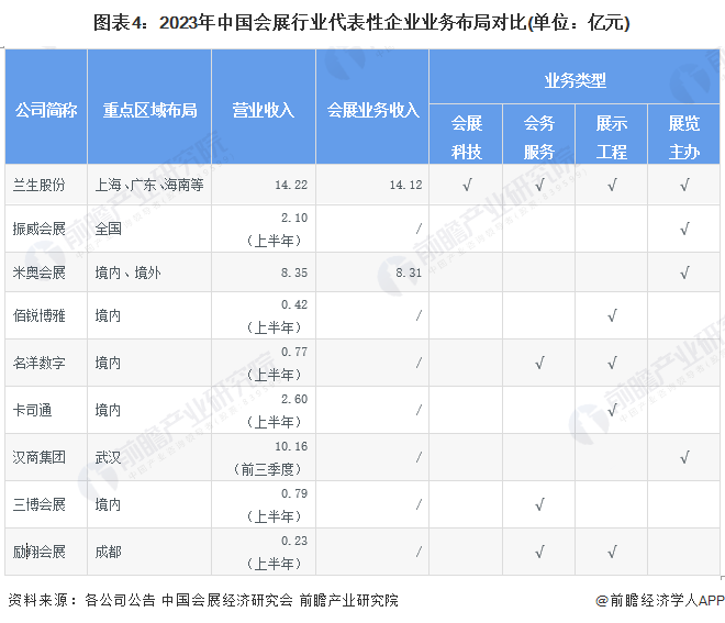 图表4：2023年中国会展行业代表性企业业务布局对比(单位：亿元)