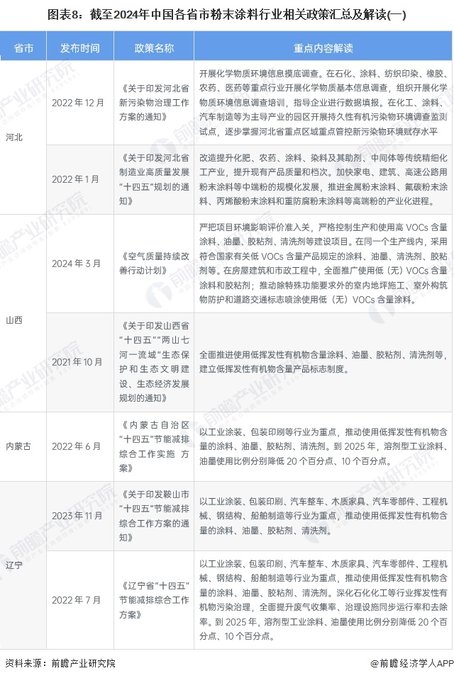图表8：截至2024年中国各省市粉末涂料行业相关政策汇总及解读(一)