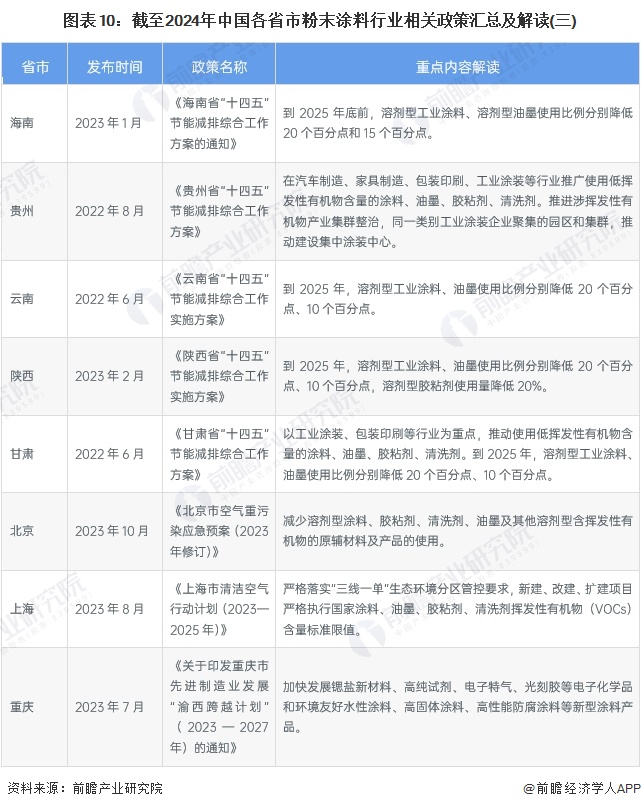图表10：截至2024年中国各省市粉末涂料行业相关政策汇总及解读(三)