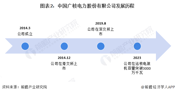图表2：中国广核电力股份有限公司发展历程