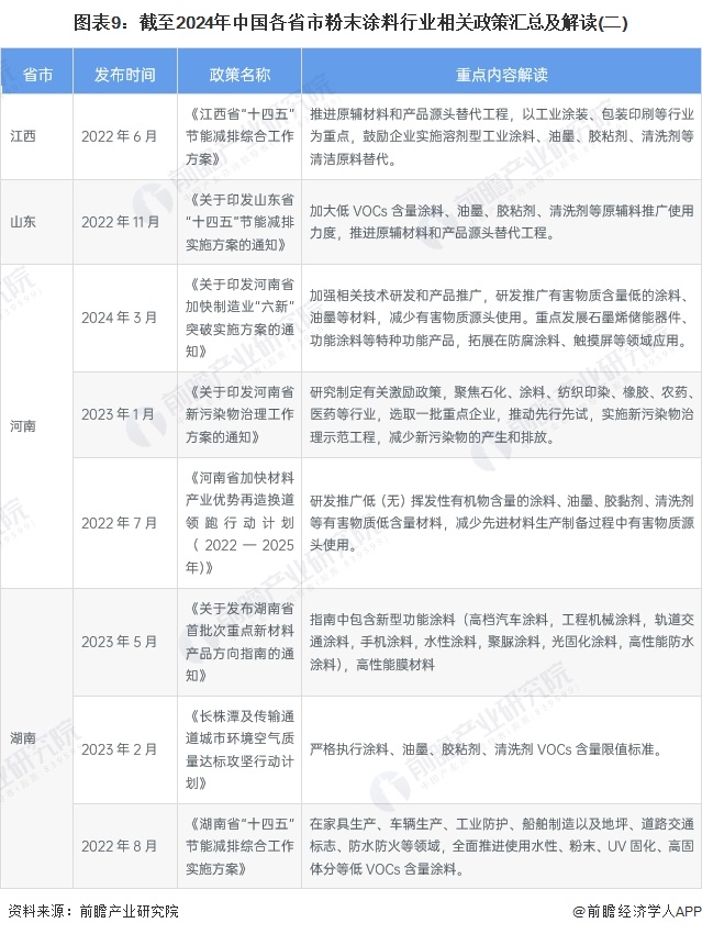 图表9：截至2024年中国各省市粉末涂料行业相关政策汇总及解读(二)