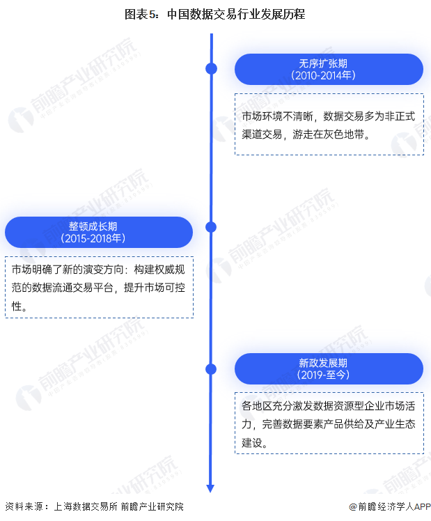 图表5：中国数据交易行业发展历程