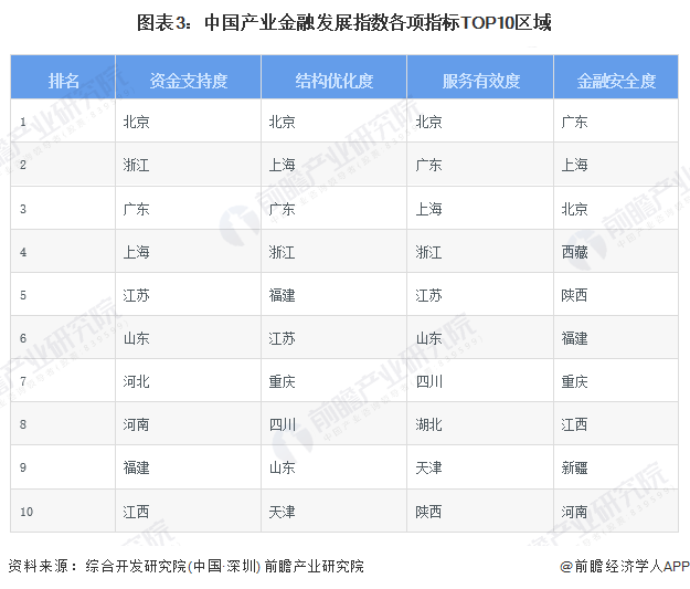 图表3：中国产业金融发展指数各项指标TOP10区域