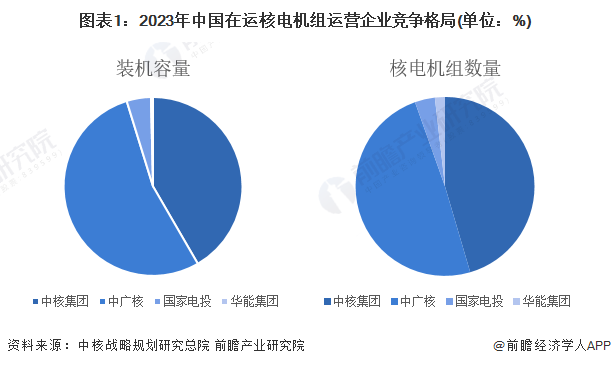 图表1：2023年中国在运核电机组运营企业竞争格局(单位：%)