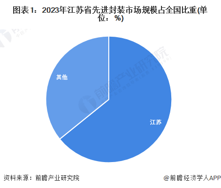 图表1：2023年江苏省先进封装市场规模占全国比重(单位：%)