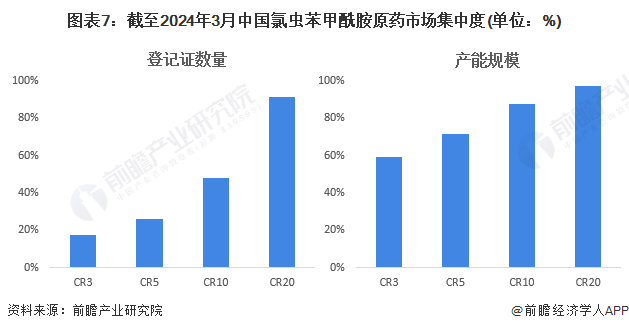 图表7：截至2024年3月中国氯虫苯甲酰胺原药市场集中度(单位：%)