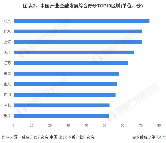 图表2：中国产业金融发展综合得分TOP10区域(单位：分)
