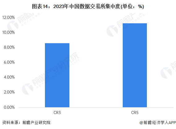 图表14：2023年中国数据交易所集中度(单位：%)