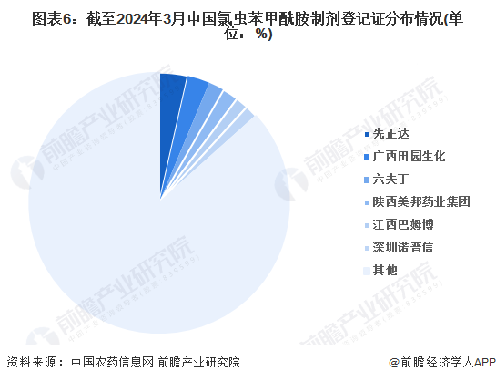 图表6：截至2024年3月中国氯虫苯甲酰胺制剂登记证分布情况(单位：%)
