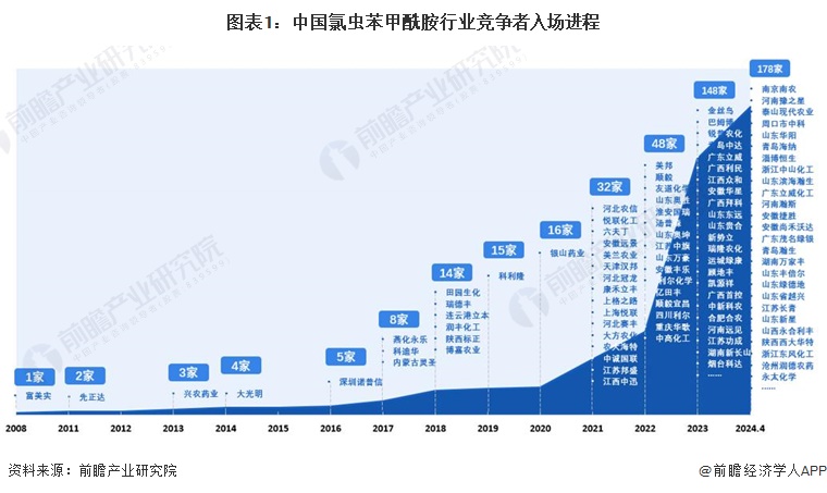 图表1：中国氯虫苯甲酰胺行业竞争者入场进程
