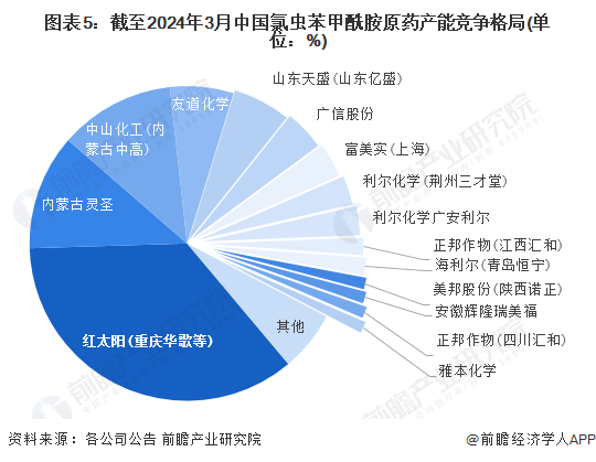 图表5：截至2024年3月中国氯虫苯甲酰胺原药产能竞争格局(单位：%)