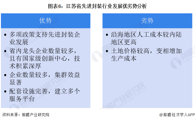 图表6：江苏省先进封装行业发展优劣势分析