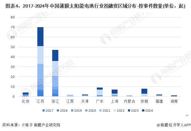 图表4：2017-2024年中国薄膜太阳能电池行业投融资区域分布-按事件数量(单位：起)