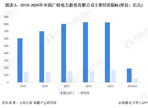图表3：2019-2024年中国广核电力股份有限公司主要经济指标(单位：亿元)