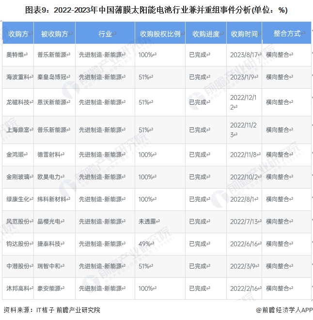 图表9：2022-2023年中国薄膜太阳能电池行业兼并重组事件分析(单位：%)