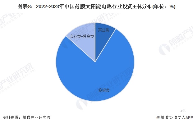 图表8：2022-2023年中国薄膜太阳能电池行业投资主体分布(单位：%)