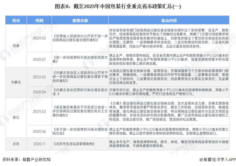 图表8：截至2023年中国包装行业重点省市政策汇总(一)