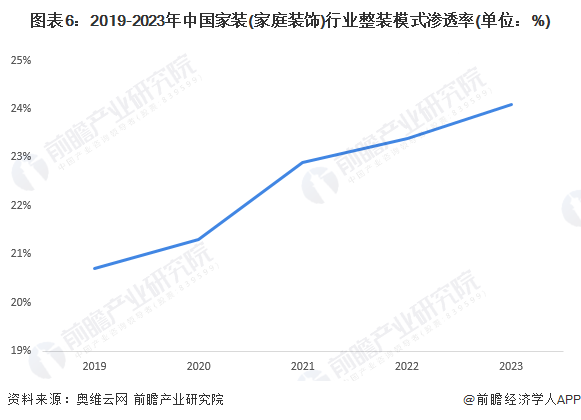 图表6：2019-2023年中国家装(家庭装饰)行业整装模式渗透率(单位：%)