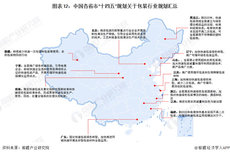 图表12：中国各省市“十四五”规划关于包装行业规划汇总