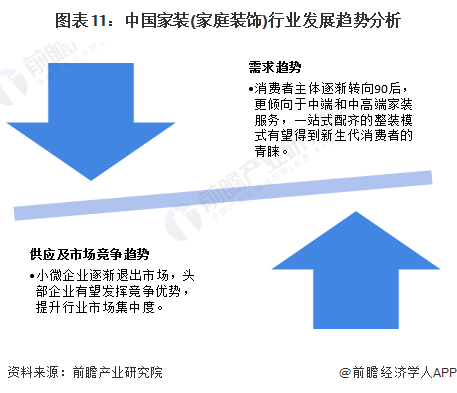 图表11：中国家装(家庭装饰)行业发展趋势分析