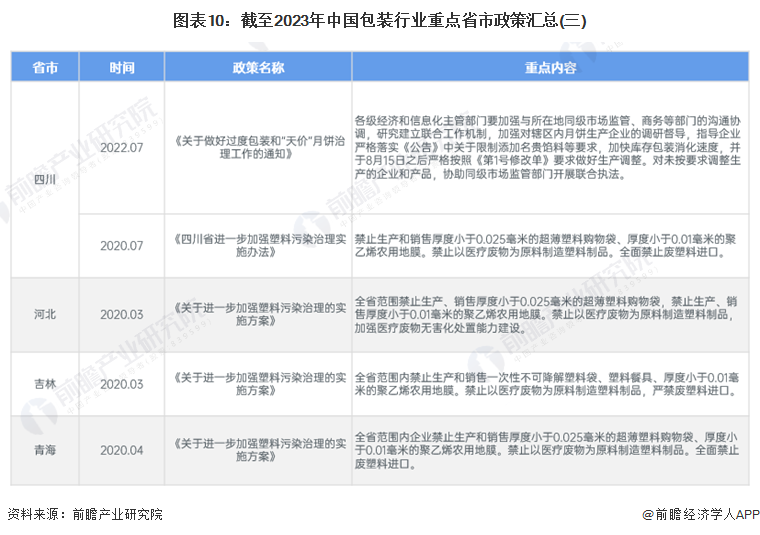图表10：截至2023年中国包装行业重点省市政策汇总(三)