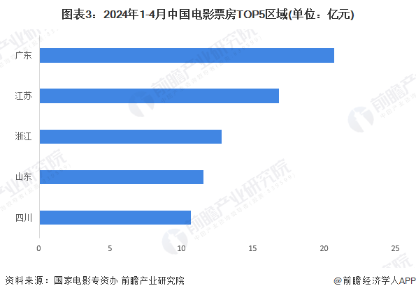 图表3：2024年1-4月中国电影票房TOP5区域(单位：亿元)