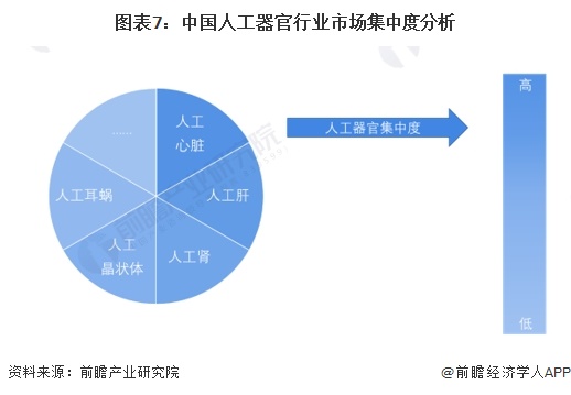 图表7：中国人工器官行业市场集中度分析