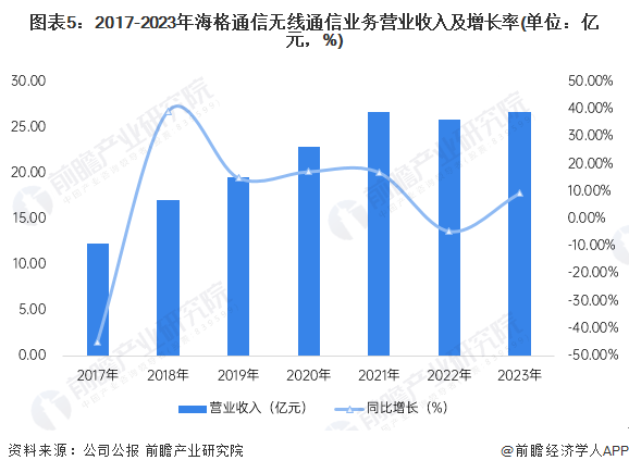 图表5：2017-2023年海格通信无线通信业务营业收入及增长率(单位：亿元，%)
