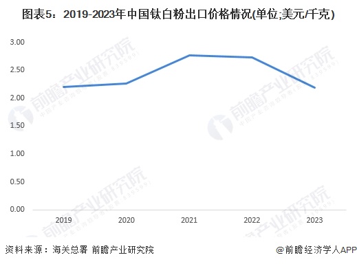 图表5：2019-2023年中国钛白粉出口价格情况(单位;美元/千克)
