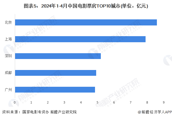 图表5：2024年1-4月中国电影票房TOP10城市(单位：亿元)