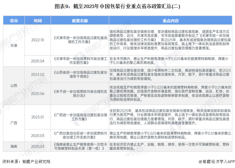 图表9：截至2023年中国包装行业重点省市政策汇总(二)