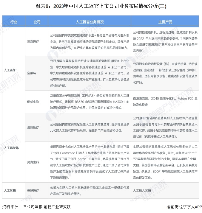 图表9：2023年中国人工器官上市公司业务布局情况分析(二)