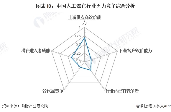 图表10：中国人工器官行业五力竞争综合分析