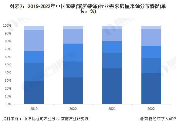 图表7：2019-2022年中国家装(家庭装饰)行业需求房屋来源分布情况(单位：%)
