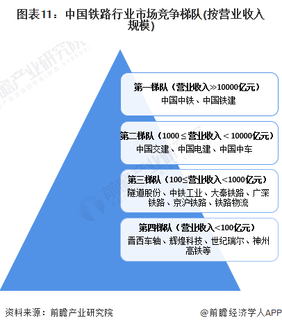 图表11：中国铁路行业市场竞争梯队(按营业收入规模)