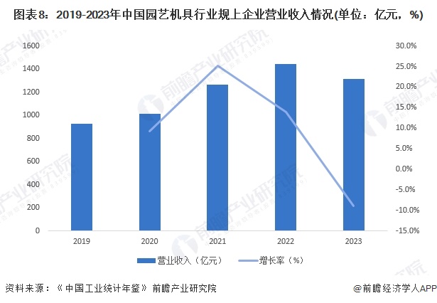 图表8：2019-2023年中国园艺机具行业规上企业营业收入情况(单位：亿元，%)