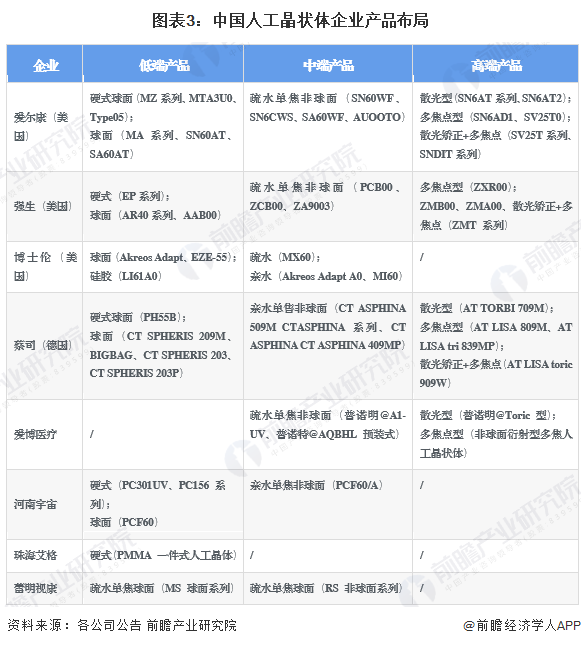 图表3：中国人工晶状体企业产品布局