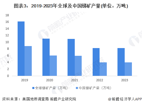 图表3：2019-2023年全球及中国锑矿产量(单位：万吨)