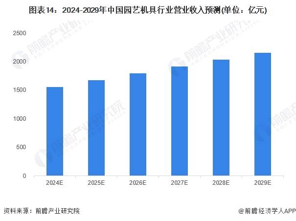 图表14：2024-2029年中国园艺机具行业营业收入预测(单位：亿元)