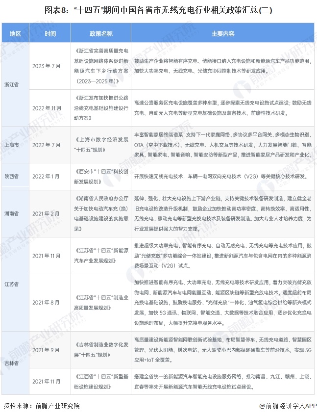 图表8：“十四五”期间中国各省市无线充电行业相关政策汇总(二)