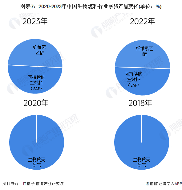图表7：2020-2023年中国生物燃料行业融资产品变化(单位：%)
