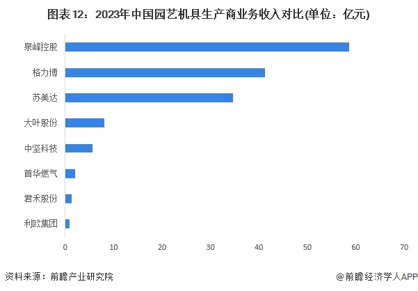 图表12：2023年中国园艺机具生产商业务收入对比(单位：亿元)