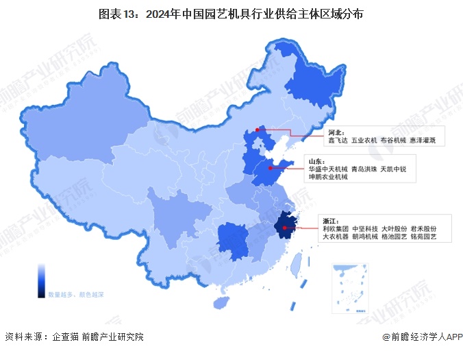 图表13：2024年中国园艺机具行业供给主体区域分布