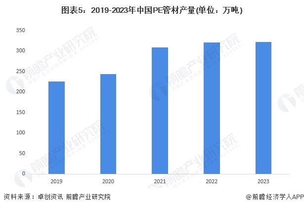 图表5：2019-2023年中国PE管材产量(单位：万吨)